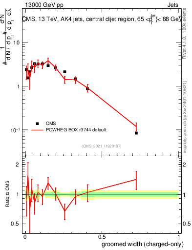 Plot of j.width.gc in 13000 GeV pp collisions
