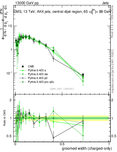 Plot of j.width.gc in 13000 GeV pp collisions