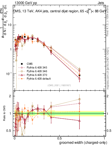 Plot of j.width.gc in 13000 GeV pp collisions