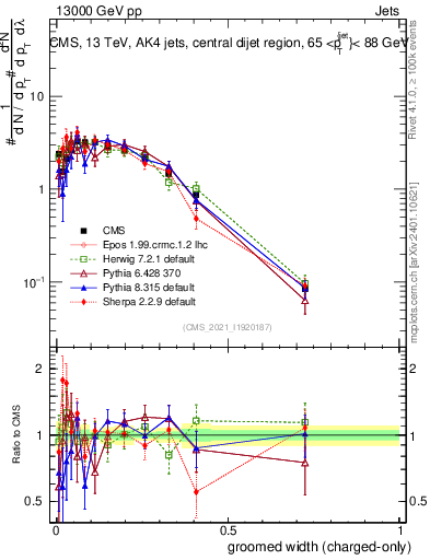 Plot of j.width.gc in 13000 GeV pp collisions