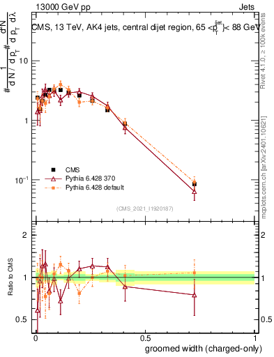 Plot of j.width.gc in 13000 GeV pp collisions