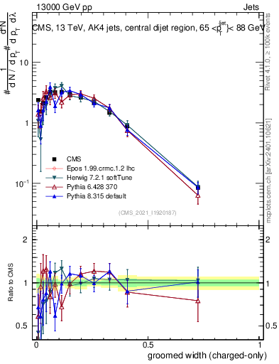 Plot of j.width.gc in 13000 GeV pp collisions