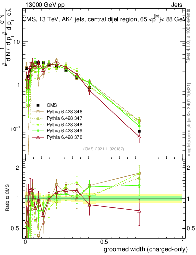 Plot of j.width.gc in 13000 GeV pp collisions