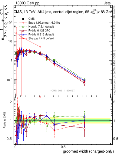 Plot of j.width.gc in 13000 GeV pp collisions