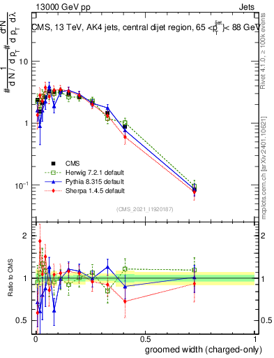 Plot of j.width.gc in 13000 GeV pp collisions