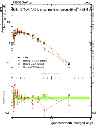 Plot of j.width.gc in 13000 GeV pp collisions