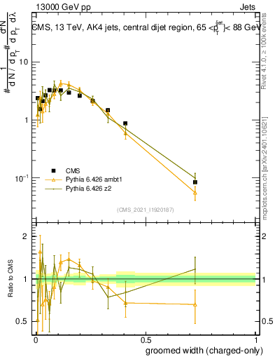 Plot of j.width.gc in 13000 GeV pp collisions