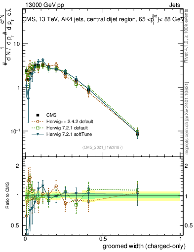 Plot of j.width.gc in 13000 GeV pp collisions
