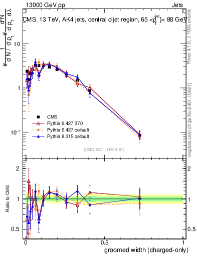 Plot of j.width.gc in 13000 GeV pp collisions