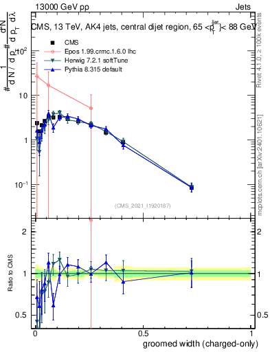 Plot of j.width.gc in 13000 GeV pp collisions