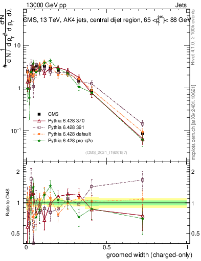Plot of j.width.gc in 13000 GeV pp collisions