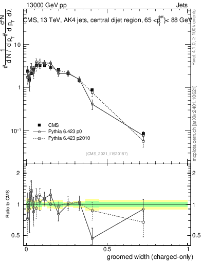Plot of j.width.gc in 13000 GeV pp collisions