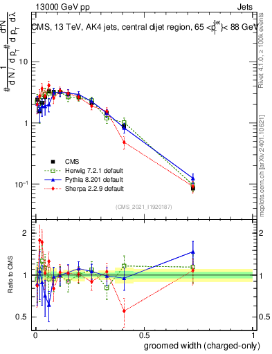 Plot of j.width.gc in 13000 GeV pp collisions