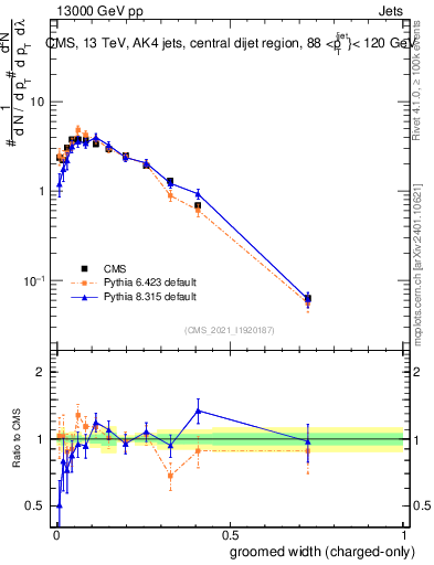 Plot of j.width.gc in 13000 GeV pp collisions