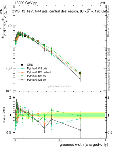 Plot of j.width.gc in 13000 GeV pp collisions
