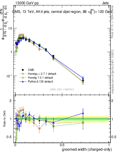 Plot of j.width.gc in 13000 GeV pp collisions