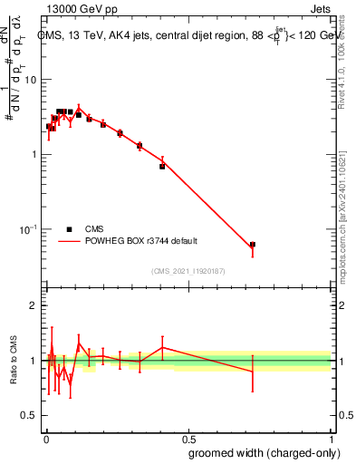 Plot of j.width.gc in 13000 GeV pp collisions