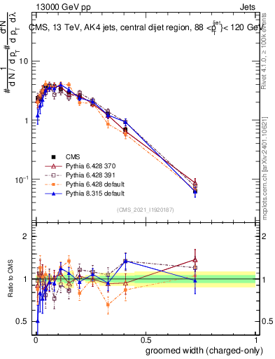 Plot of j.width.gc in 13000 GeV pp collisions