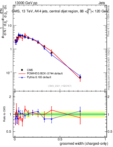 Plot of j.width.gc in 13000 GeV pp collisions