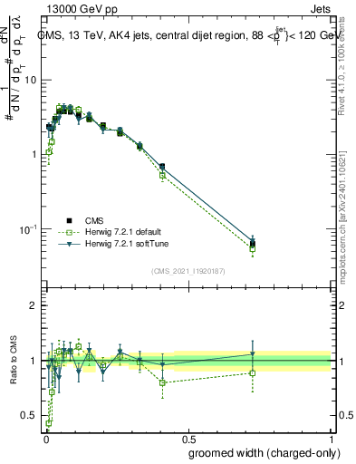Plot of j.width.gc in 13000 GeV pp collisions