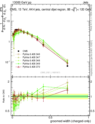 Plot of j.width.gc in 13000 GeV pp collisions