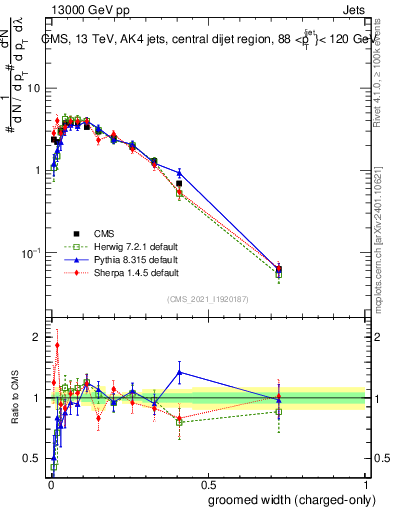 Plot of j.width.gc in 13000 GeV pp collisions
