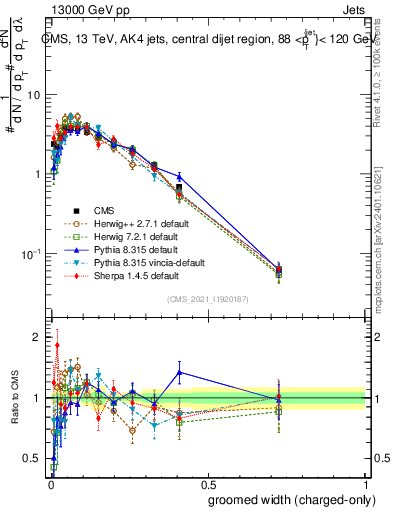 Plot of j.width.gc in 13000 GeV pp collisions