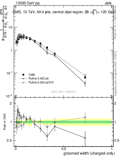 Plot of j.width.gc in 13000 GeV pp collisions