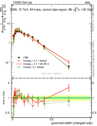 Plot of j.width.gc in 13000 GeV pp collisions