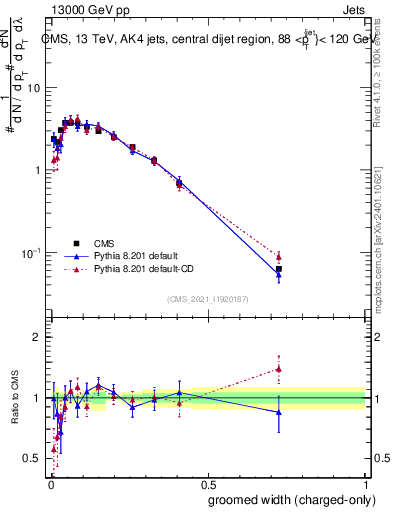 Plot of j.width.gc in 13000 GeV pp collisions