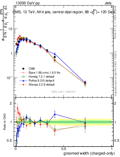 Plot of j.width.gc in 13000 GeV pp collisions