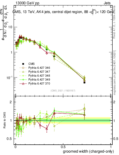 Plot of j.width.gc in 13000 GeV pp collisions