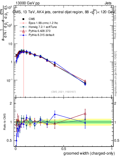 Plot of j.width.gc in 13000 GeV pp collisions
