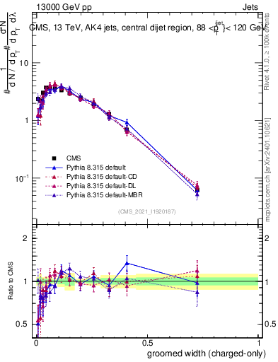 Plot of j.width.gc in 13000 GeV pp collisions