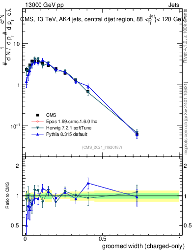 Plot of j.width.gc in 13000 GeV pp collisions