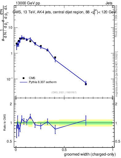Plot of j.width.gc in 13000 GeV pp collisions
