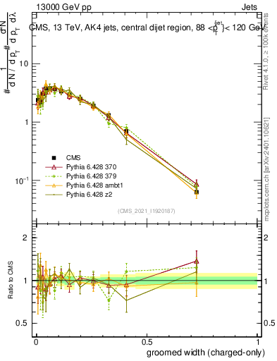 Plot of j.width.gc in 13000 GeV pp collisions