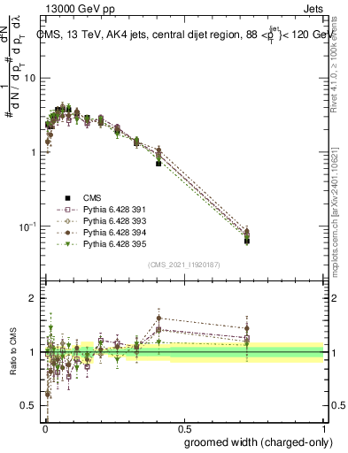 Plot of j.width.gc in 13000 GeV pp collisions