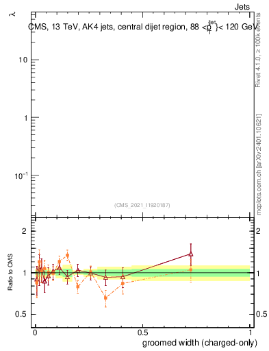 Plot of j.width.gc in 13000 GeV pp collisions