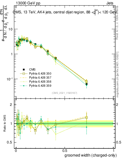 Plot of j.width.gc in 13000 GeV pp collisions