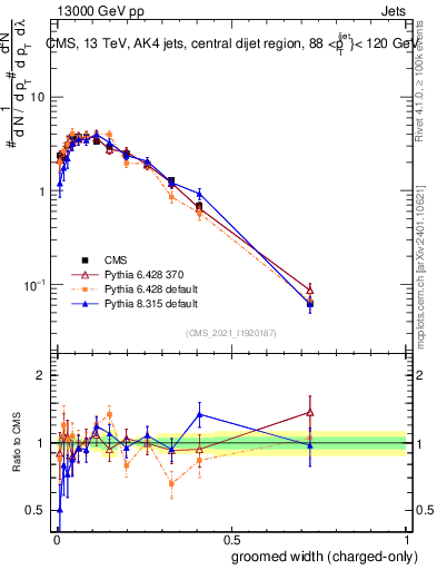 Plot of j.width.gc in 13000 GeV pp collisions