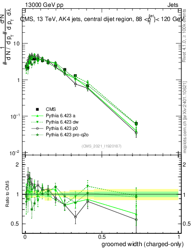 Plot of j.width.gc in 13000 GeV pp collisions