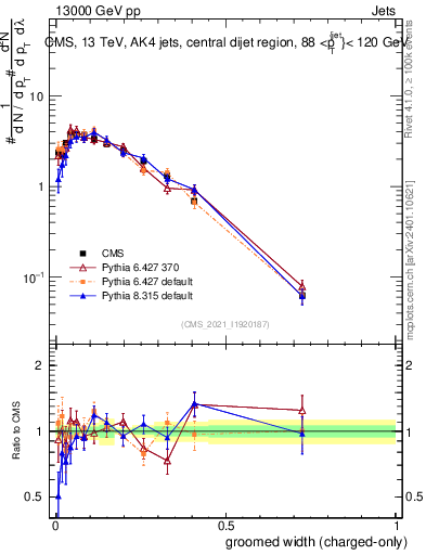 Plot of j.width.gc in 13000 GeV pp collisions