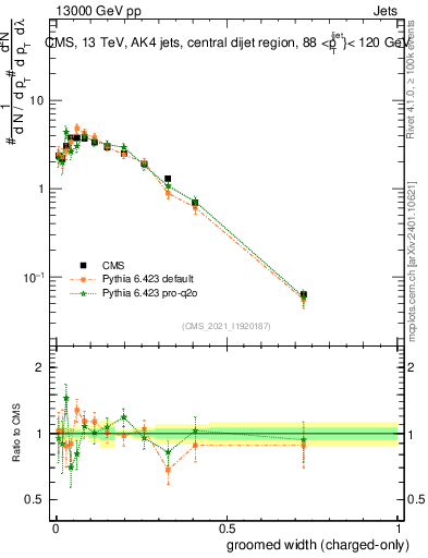 Plot of j.width.gc in 13000 GeV pp collisions