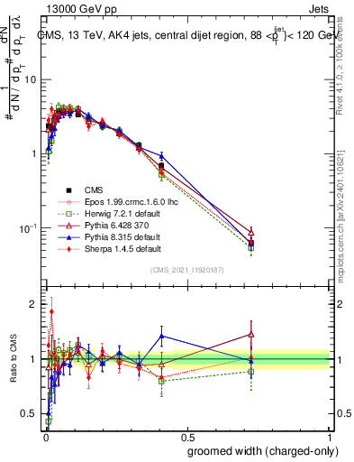 Plot of j.width.gc in 13000 GeV pp collisions