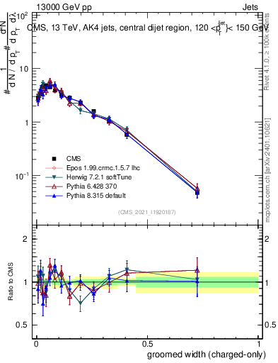 Plot of j.width.gc in 13000 GeV pp collisions