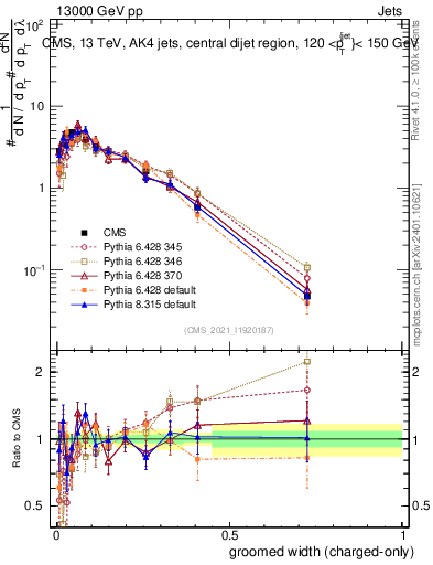 Plot of j.width.gc in 13000 GeV pp collisions