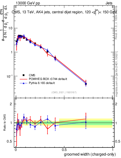 Plot of j.width.gc in 13000 GeV pp collisions