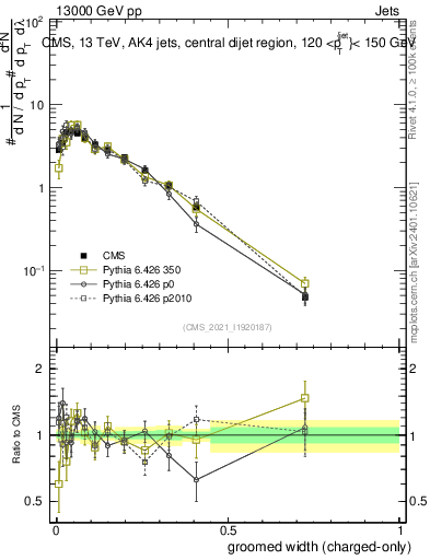 Plot of j.width.gc in 13000 GeV pp collisions