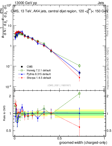 Plot of j.width.gc in 13000 GeV pp collisions